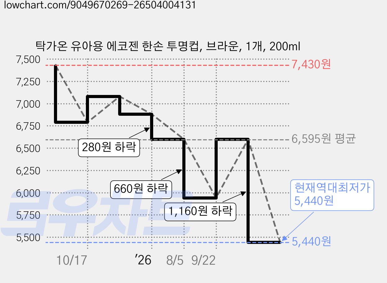 탁가온 유아용 에코젠 한손 투명컵, 브라운, 1개, 200ml 가격 변동 차트, 현재가 5,440원, 역대최저가