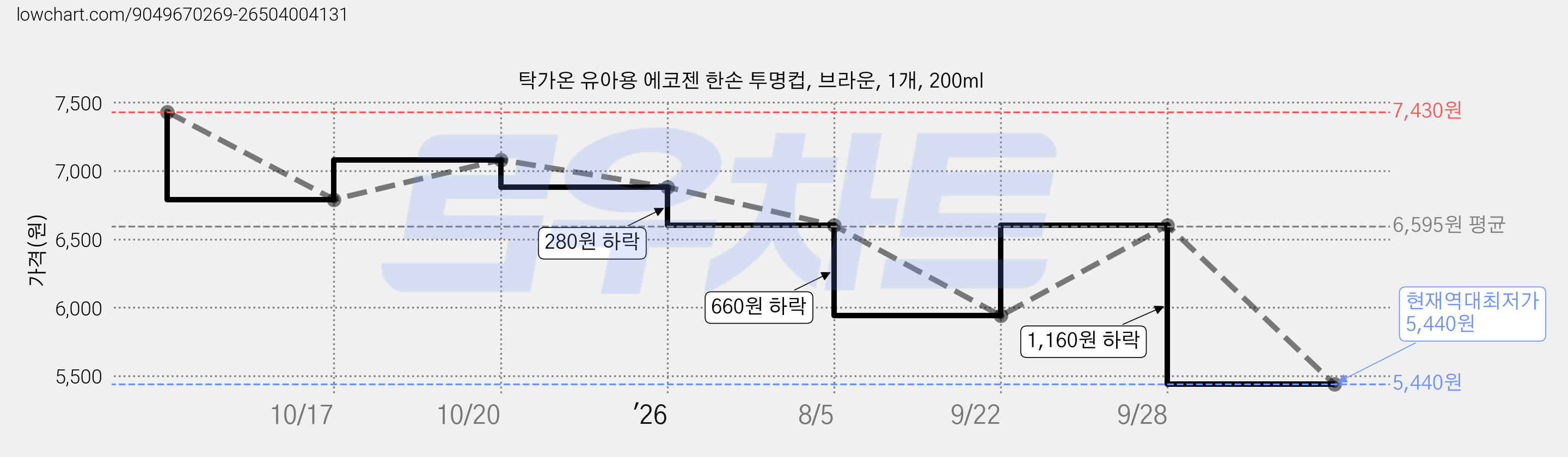 탁가온 유아용 에코젠 한손 투명컵, 브라운, 1개, 200ml 가격 변동 차트, 현재가 5,440원, 역대최저가