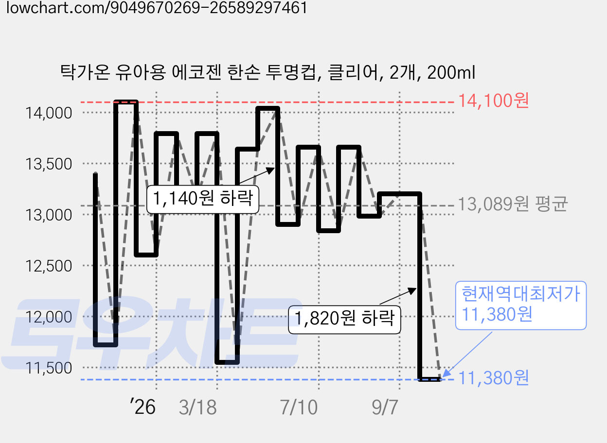 탁가온 유아용 에코젠 한손 투명컵, 클리어, 2개, 200ml 가격 변동 차트, 현재가 11,380원, 역대최저가