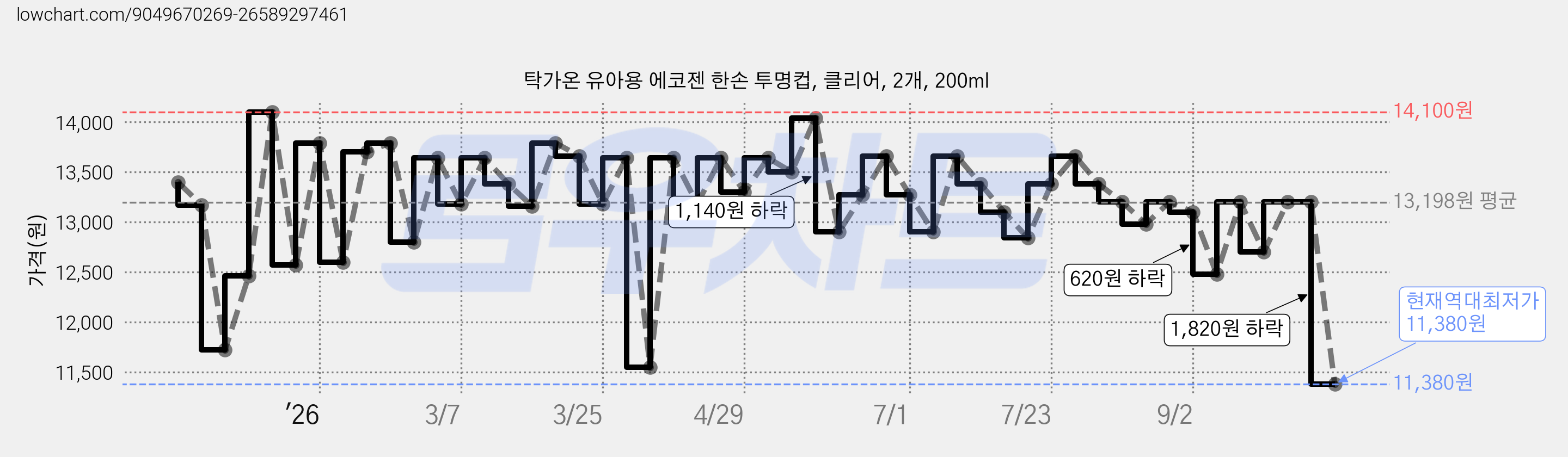 탁가온 유아용 에코젠 한손 투명컵, 클리어, 2개, 200ml 가격 변동 차트, 현재가 11,380원, 역대최저가