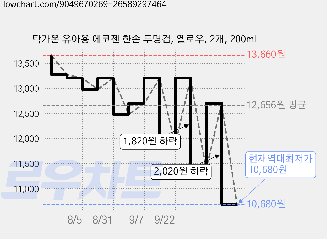 탁가온 유아용 에코젠 한손 투명컵, 옐로우, 2개, 200ml 가격 변동 차트, 현재가 10,680원, 역대최저가
