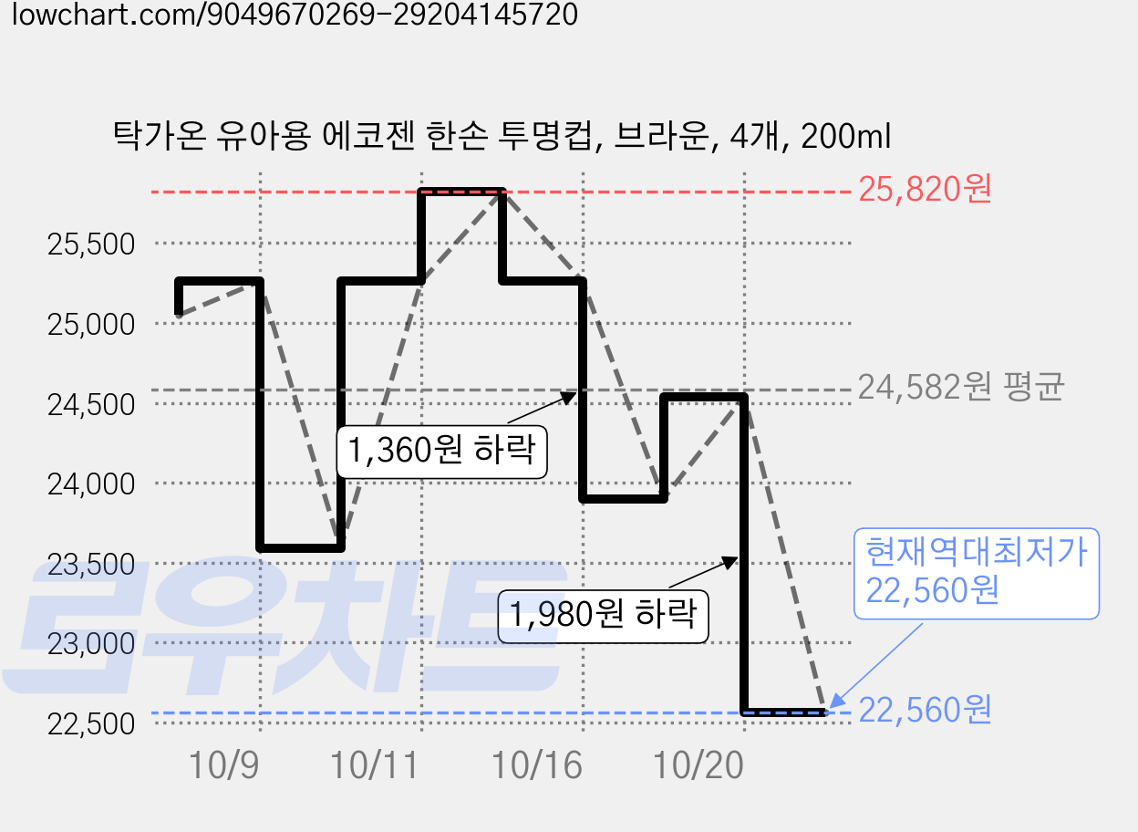 탁가온 유아용 에코젠 한손 투명컵, 브라운, 4개, 200ml 가격 변동 차트, 현재가 22,560원, 역대최저가