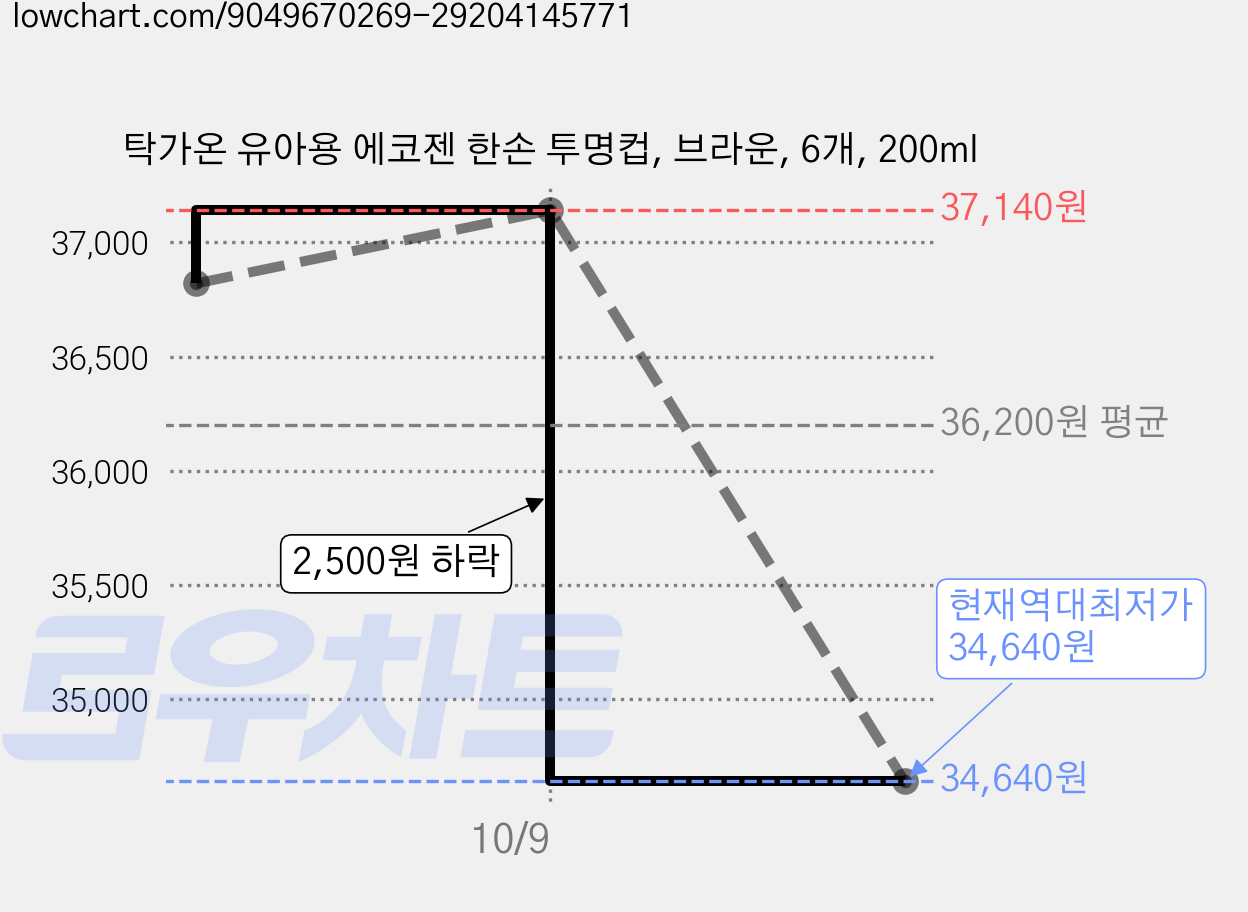 탁가온 유아용 에코젠 한손 투명컵, 브라운, 6개, 200ml 가격 변동 차트, 현재가 34,640원, 역대최저가