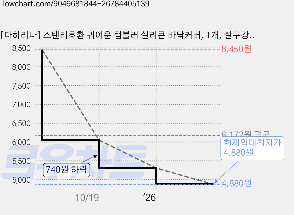 [다하리나] 스탠리호환 귀여운 텀블러 실리콘 바닥커버, 1개, 살구강아지 가격 변동 차트, 현재가 4,880원, 역대최저가
