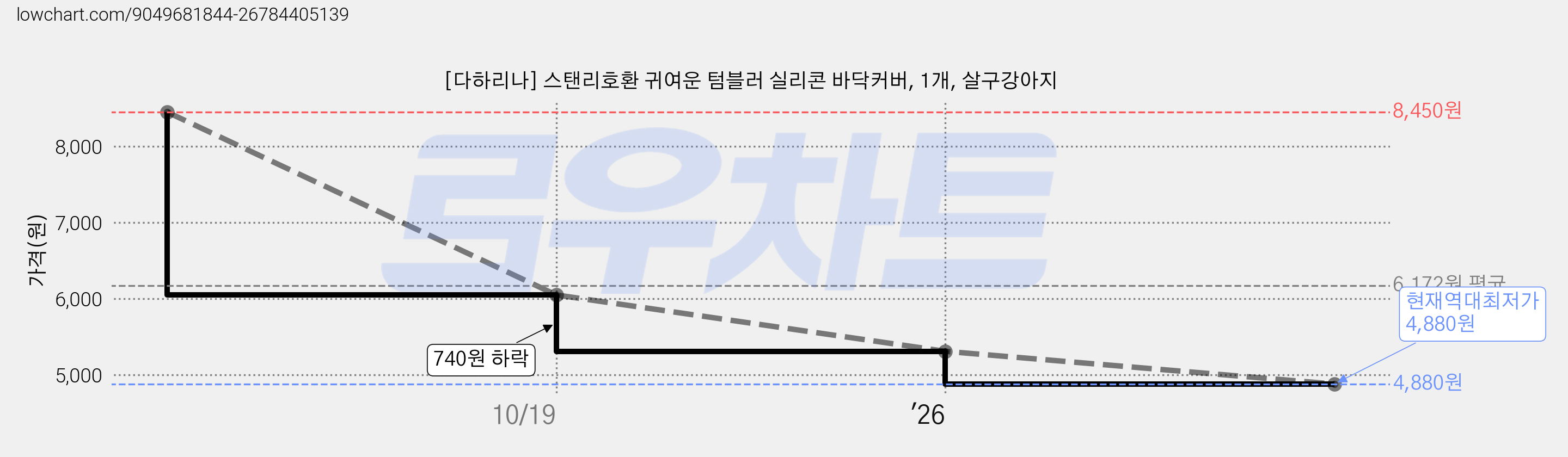 [다하리나] 스탠리호환 귀여운 텀블러 실리콘 바닥커버, 1개, 살구강아지 가격 변동 차트, 현재가 4,880원, 역대최저가
