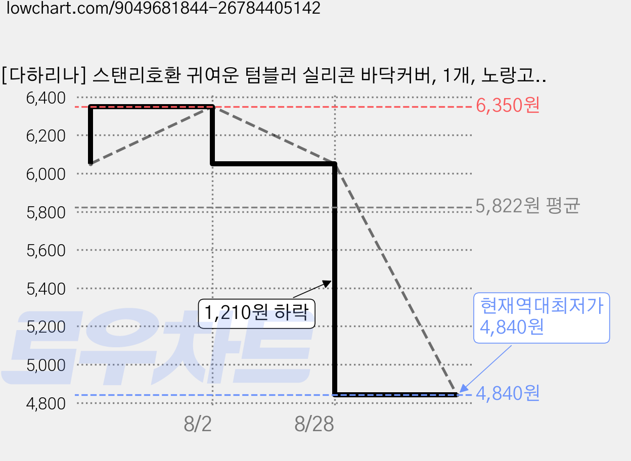 [다하리나] 스탠리호환 귀여운 텀블러 실리콘 바닥커버, 1개, 노랑고양이 가격 변동 차트, 현재가 4,840원, 역대최저가