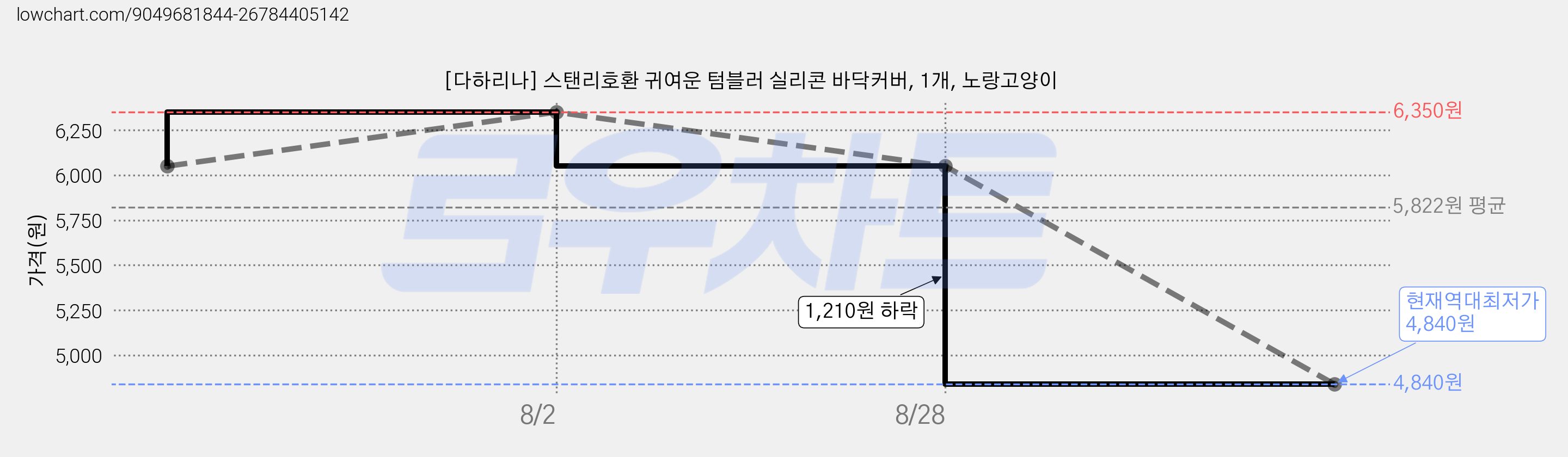 [다하리나] 스탠리호환 귀여운 텀블러 실리콘 바닥커버, 1개, 노랑고양이 가격 변동 차트, 현재가 4,840원, 역대최저가