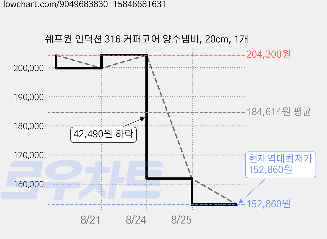 쉐프윈 인덕션 316 커퍼코어 양수냄비, 20cm, 1개 가격 변동 차트, 현재가 152,860원, 역대최저가