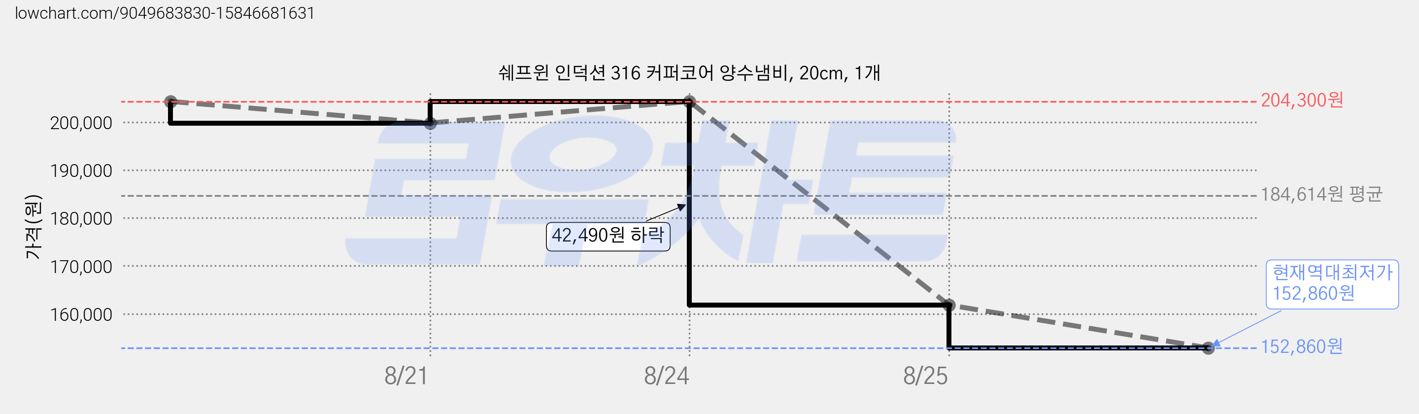 쉐프윈 인덕션 316 커퍼코어 양수냄비, 20cm, 1개 가격 변동 차트, 현재가 152,860원, 역대최저가