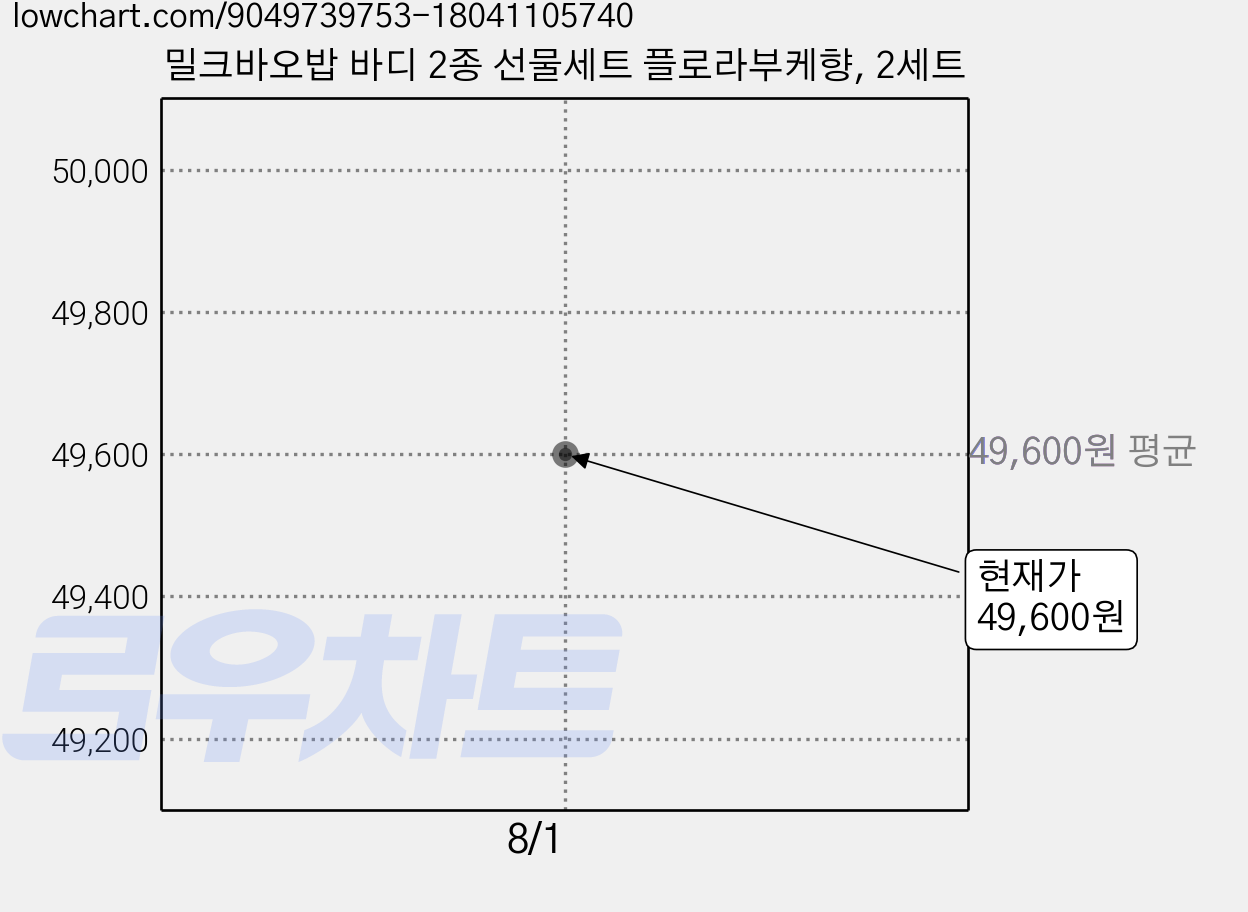 밀크바오밥 바디 2종 선물세트 플로라부케향, 2세트 가격 변동 차트, 현재가 49,600원