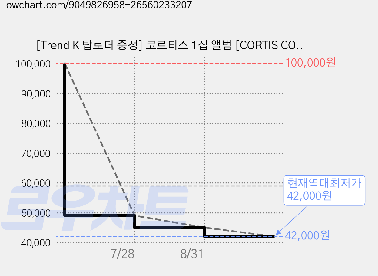 [Trend K 탑로더 증정] 코르티스 1집 앨범 [CORTIS COLOR OUTSIDE THE LINES] Singing Bowl Ver 가격 변동 차트, 현재가 42,000원, 역대최저가