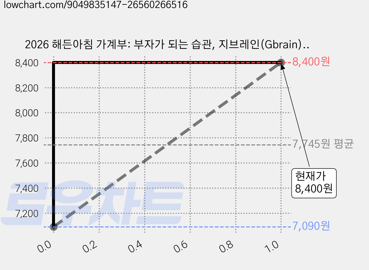 2026 해든아침 가계부: 부자가 되는 습관, 지브레인(Gbrain), 해든아침 편집부 가격 변동 차트, 현재가 8,400원, 관측 최저가 7,090원
