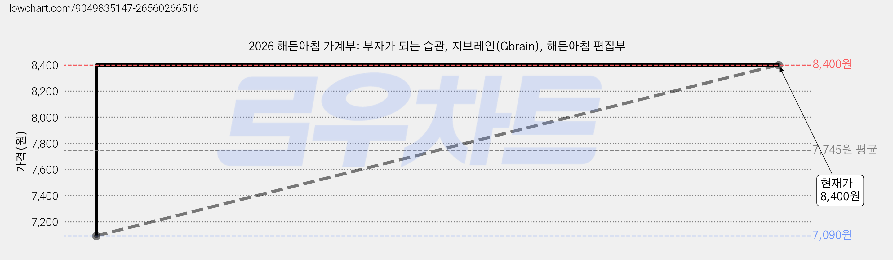 2026 해든아침 가계부: 부자가 되는 습관, 지브레인(Gbrain), 해든아침 편집부 가격 변동 차트, 현재가 8,400원, 관측 최저가 7,090원
