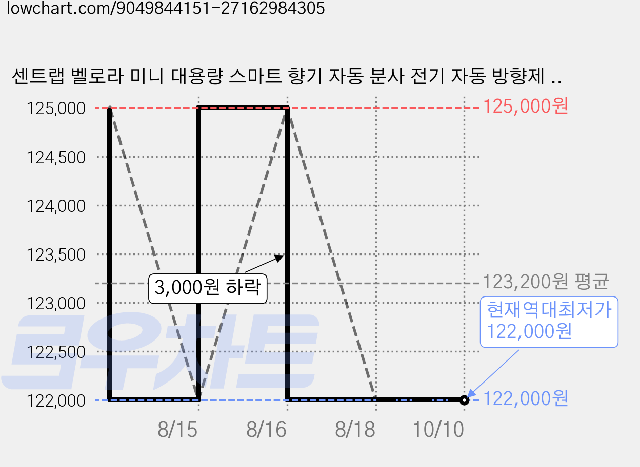 센트랩 벨로라 미니 대용량 스마트 향기 자동 분사 전기 자동 방향제 화장실 소형공간 디퓨저, 1개, 50ml, 화이트(시트러스베일) 가격 변동 차트, 현재가 122,000원, 역대최저가