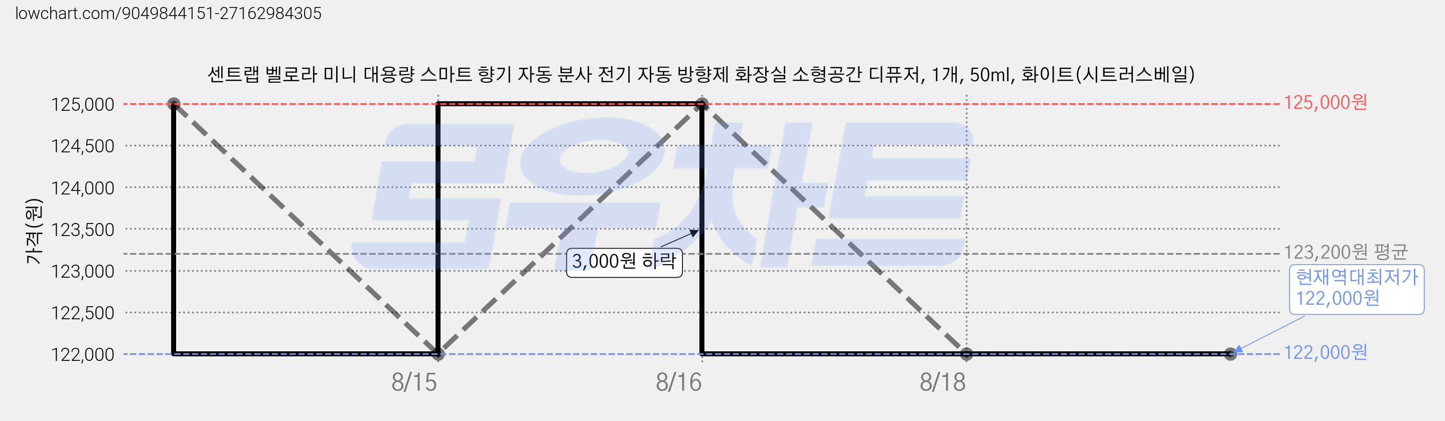 센트랩 벨로라 미니 대용량 스마트 향기 자동 분사 전기 자동 방향제 화장실 소형공간 디퓨저, 1개, 50ml, 화이트(시트러스베일) 가격 변동 차트, 현재가 122,000원, 역대최저가