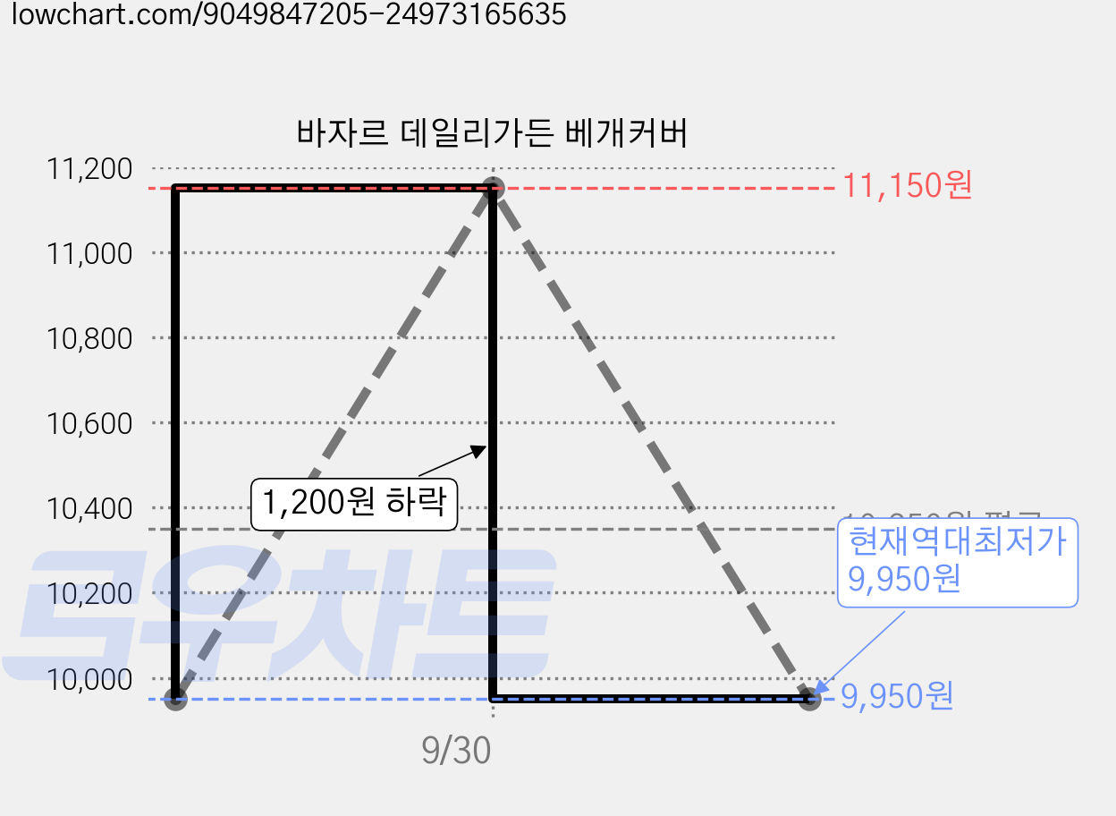 바자르 데일리가든 베개커버 가격 변동 차트, 현재가 9,950원, 역대최저가