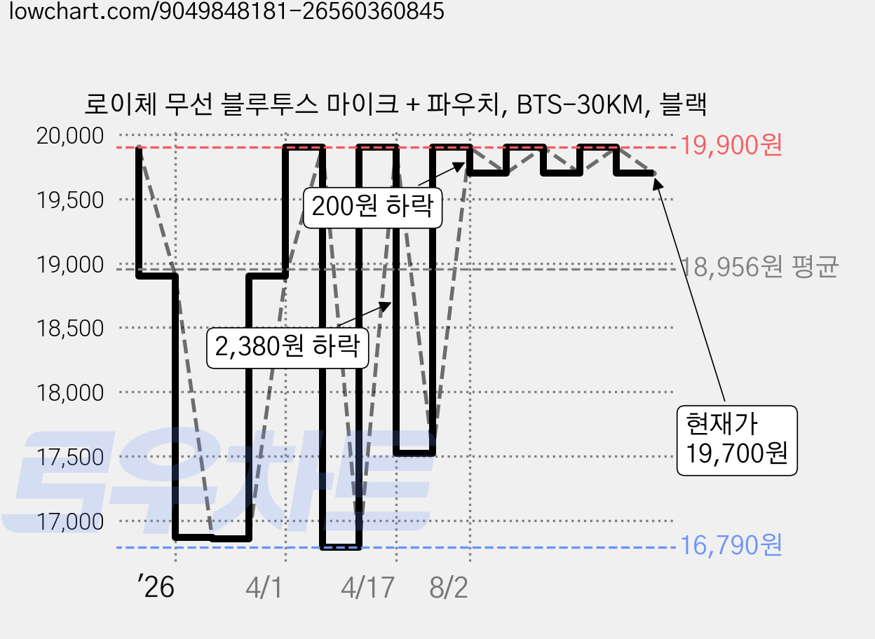 로이체 무선 블루투스 마이크 + 파우치, BTS-30KM, 블랙 가격 변동 차트, 현재가 19,700원, 관측 최저가 16,790원