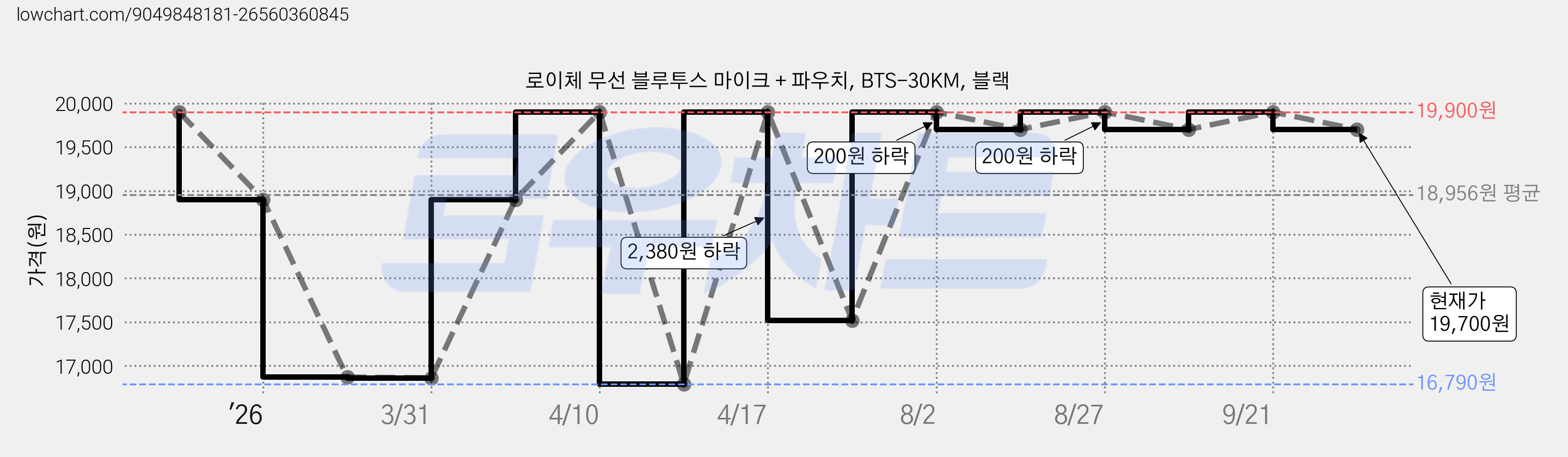 로이체 무선 블루투스 마이크 + 파우치, BTS-30KM, 블랙 가격 변동 차트, 현재가 19,700원, 관측 최저가 16,790원