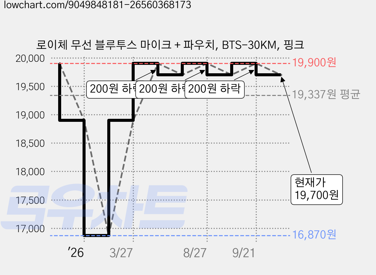 로이체 무선 블루투스 마이크 + 파우치, BTS-30KM, 핑크 가격 변동 차트, 현재가 19,700원, 관측 최저가 16,870원