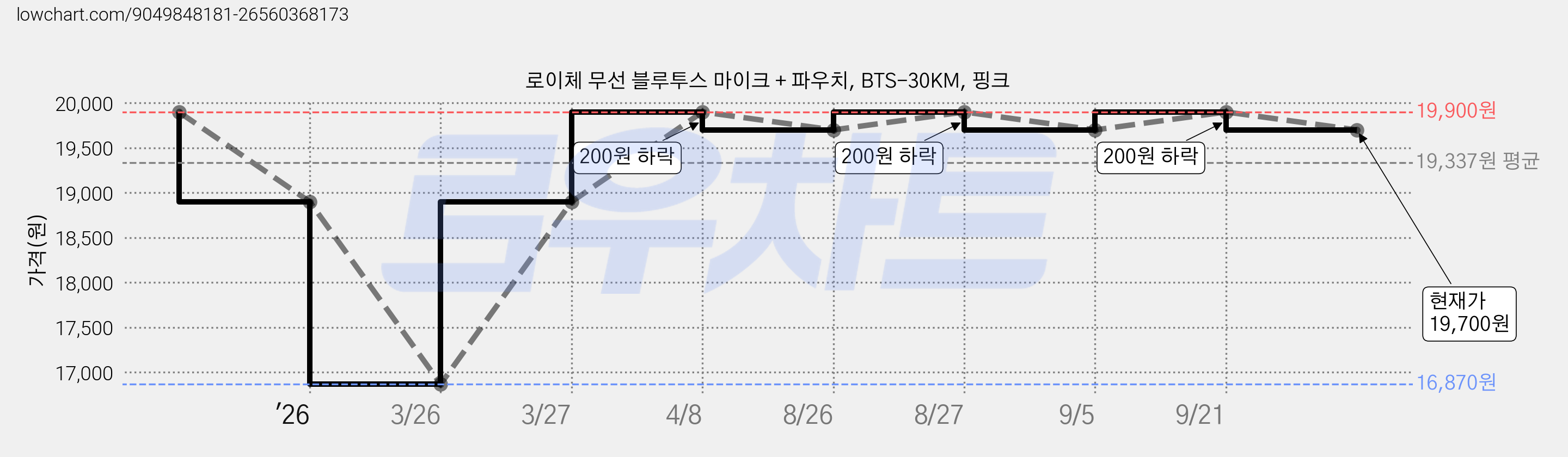 로이체 무선 블루투스 마이크 + 파우치, BTS-30KM, 핑크 가격 변동 차트, 현재가 19,700원, 관측 최저가 16,870원