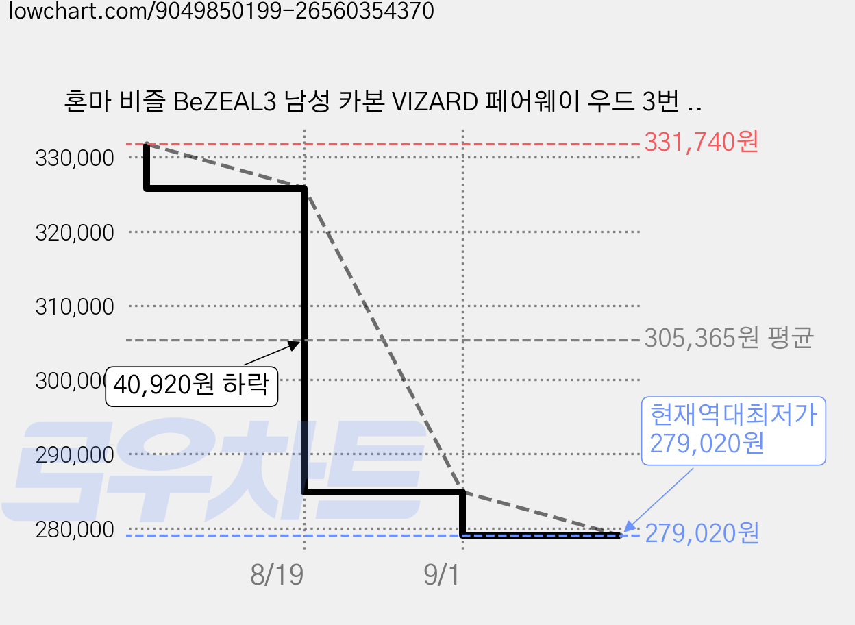 혼마 비즐 BeZEAL3 남성 카본 VIZARD 페어웨이 우드 3번 5번 비거리 프리미엄 골프채, 18도, SR 가격 변동 차트, 현재가 279,020원, 역대최저가