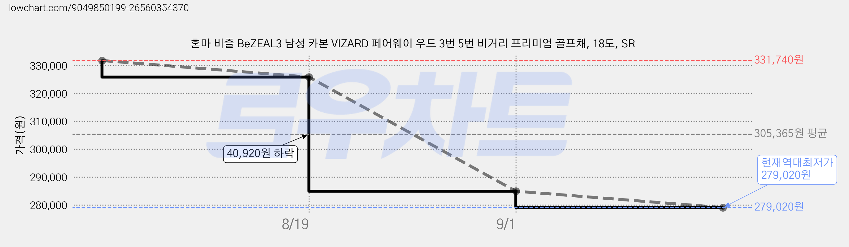 혼마 비즐 BeZEAL3 남성 카본 VIZARD 페어웨이 우드 3번 5번 비거리 프리미엄 골프채, 18도, SR 가격 변동 차트, 현재가 279,020원, 역대최저가