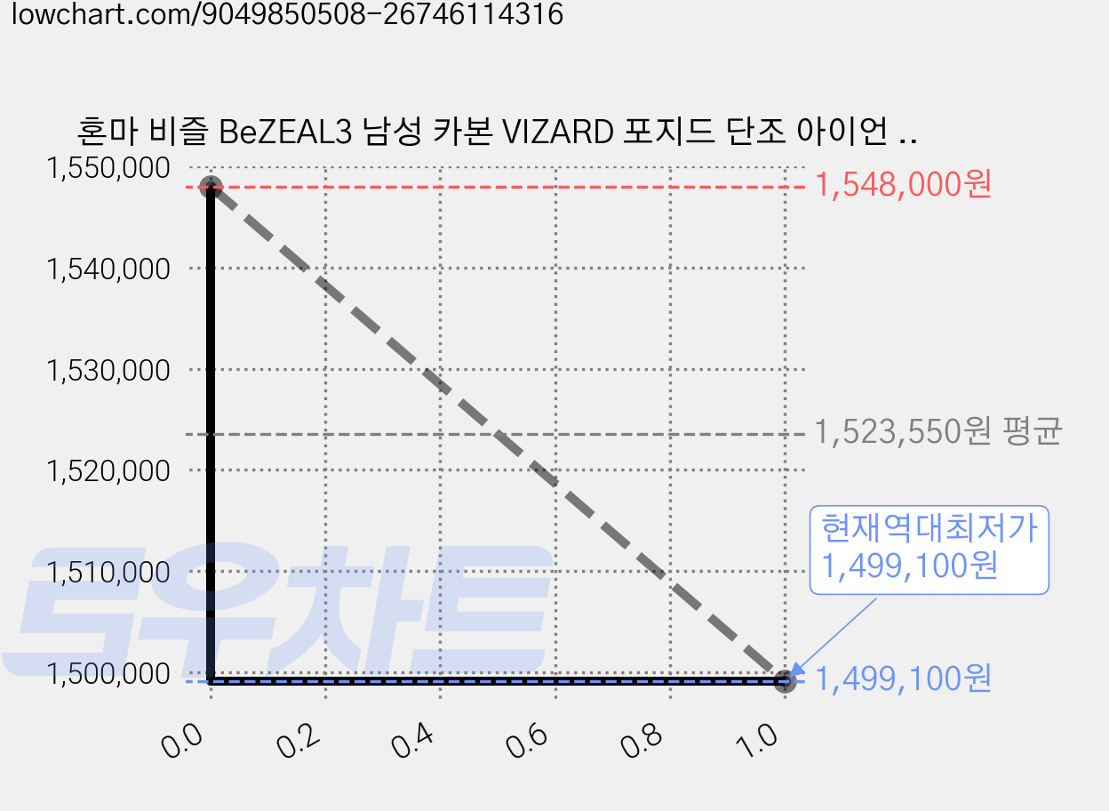 혼마 비즐 BeZEAL3 남성 카본 VIZARD 포지드 단조 아이언 골프채 8개 세트(5~SW), 8도, R 가격 변동 차트, 현재가 1,499,100원, 역대최저가