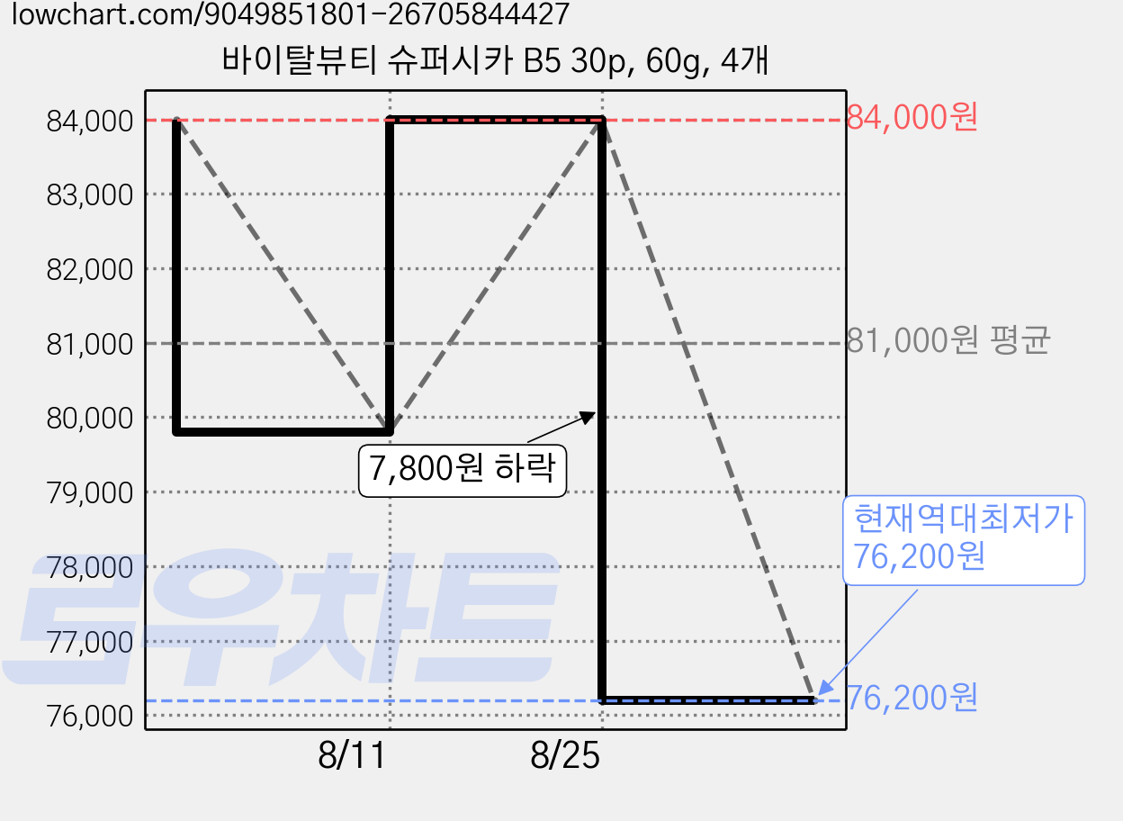 바이탈뷰티 슈퍼시카 B5 30p, 60g, 4개 가격 변동 차트, 현재가 76,200원, 역대최저가