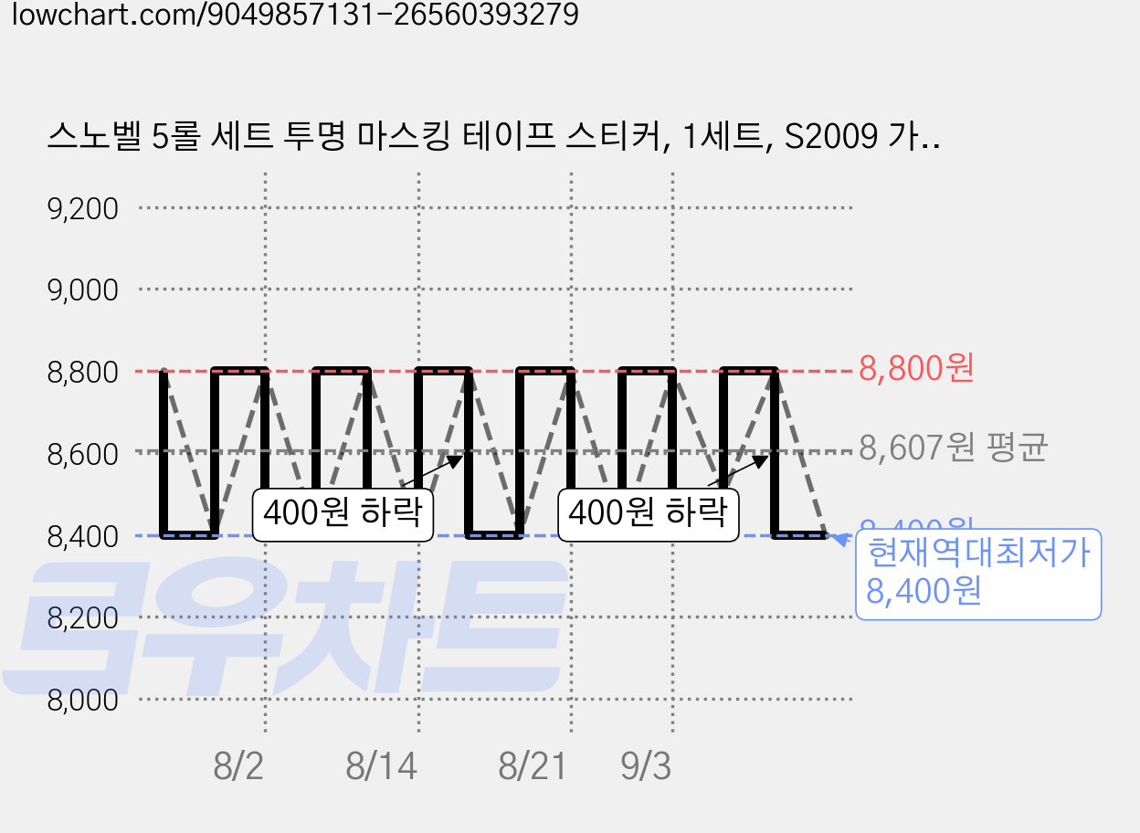 스노벨 5롤 세트 투명 마스킹 테이프 스티커, 1세트, S2009 가을맞이 가격 변동 차트, 현재가 8,400원, 역대최저가