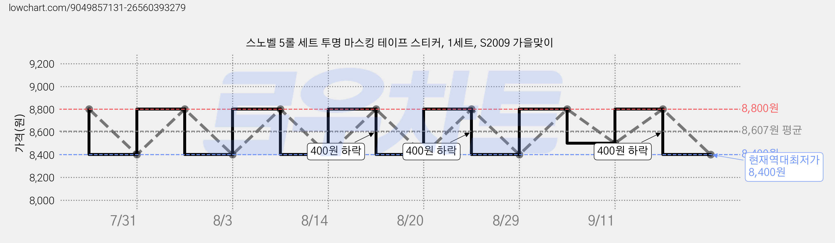 스노벨 5롤 세트 투명 마스킹 테이프 스티커, 1세트, S2009 가을맞이 가격 변동 차트, 현재가 8,400원, 역대최저가
