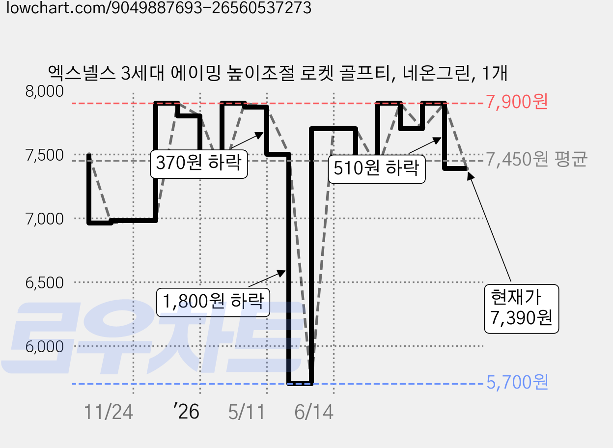 엑스넬스 3세대 에이밍 높이조절 로켓 골프티, 네온그린, 1개 가격 변동 차트, 현재가 7,390원, 관측 최저가 5,700원