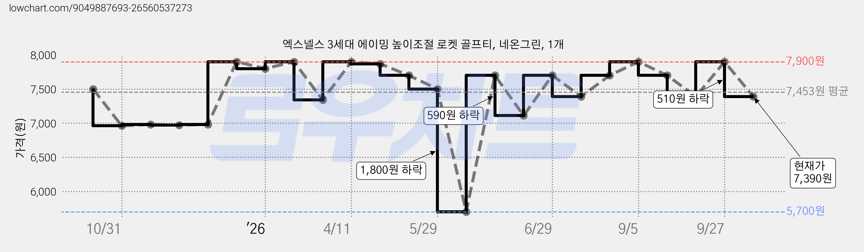 엑스넬스 3세대 에이밍 높이조절 로켓 골프티, 네온그린, 1개 가격 변동 차트, 현재가 7,390원, 관측 최저가 5,700원