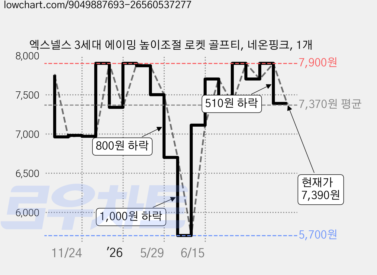 엑스넬스 3세대 에이밍 높이조절 로켓 골프티, 네온핑크, 1개 가격 변동 차트, 현재가 7,390원, 관측 최저가 5,700원