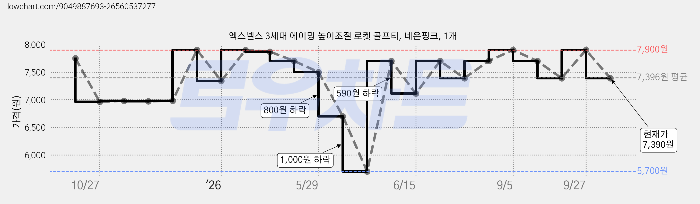 엑스넬스 3세대 에이밍 높이조절 로켓 골프티, 네온핑크, 1개 가격 변동 차트, 현재가 7,390원, 관측 최저가 5,700원
