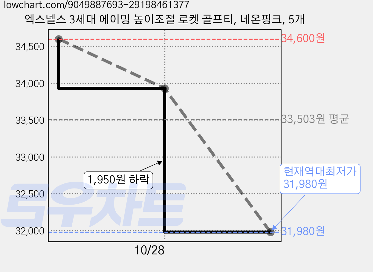 엑스넬스 3세대 에이밍 높이조절 로켓 골프티, 네온핑크, 5개 가격 변동 차트, 현재가 31,980원, 역대최저가