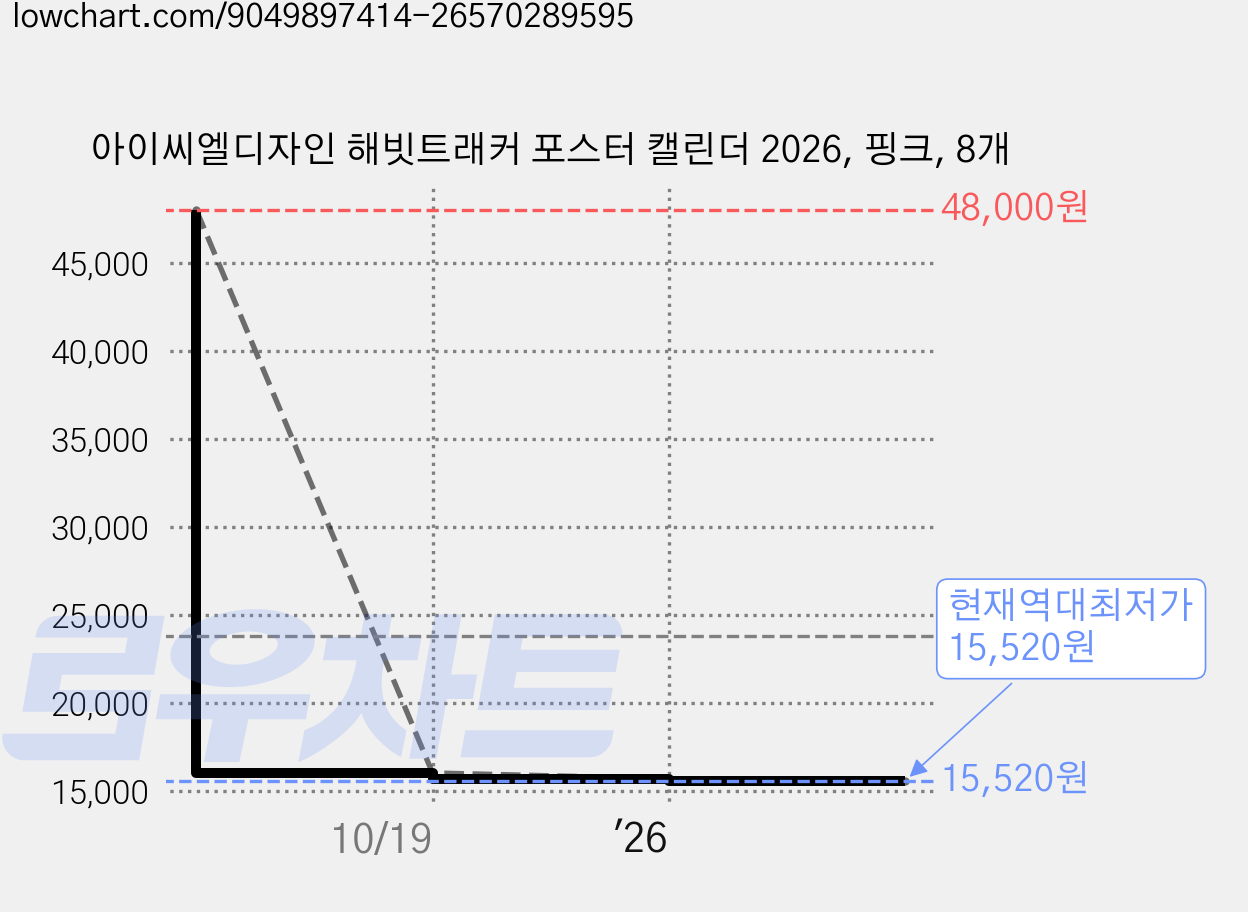 아이씨엘디자인 해빗트래커 포스터 캘린더 2026, 핑크, 8개 가격 변동 차트, 현재가 15,520원, 역대최저가