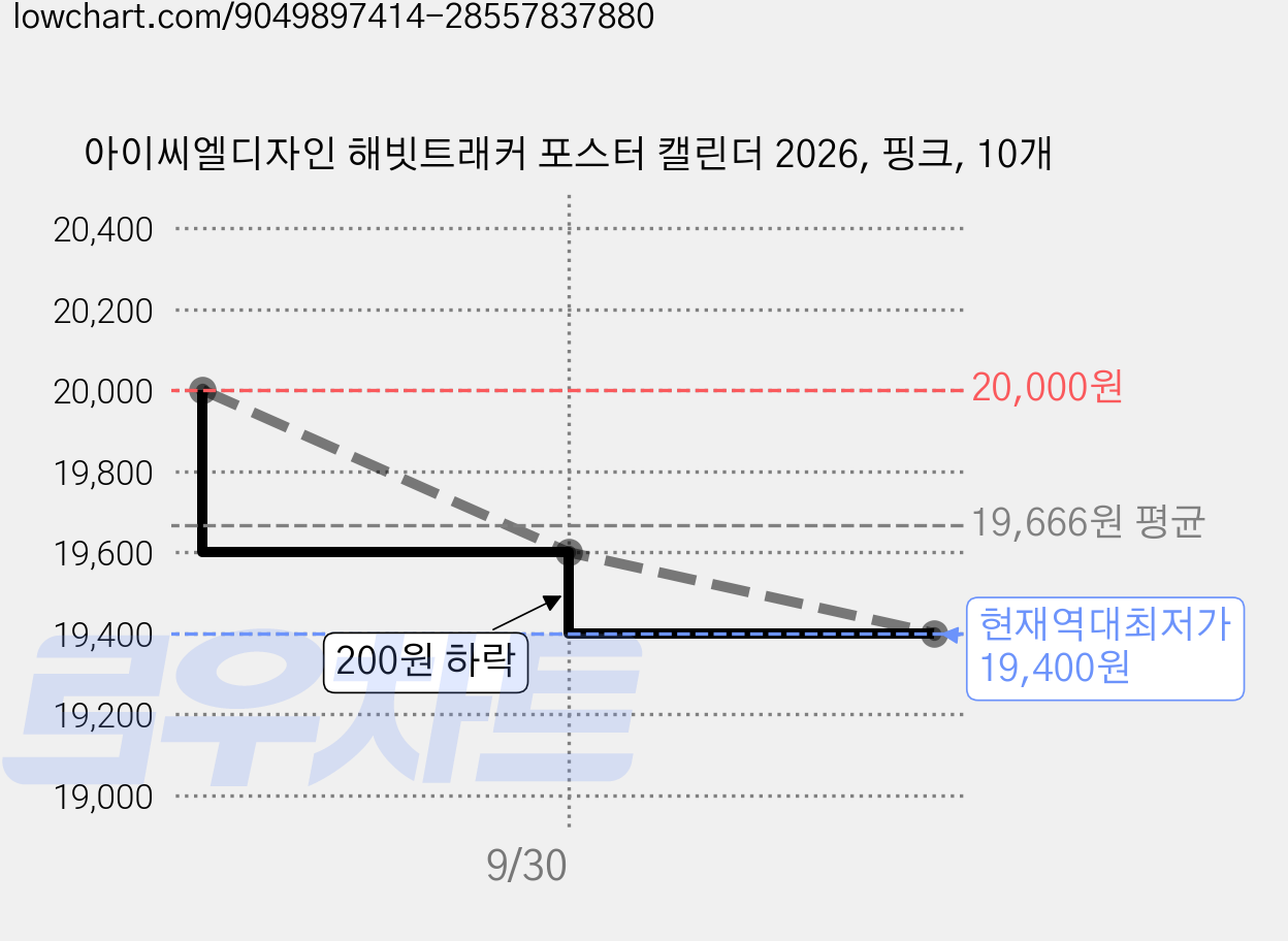 아이씨엘디자인 해빗트래커 포스터 캘린더 2026, 핑크, 10개 가격 변동 차트, 현재가 19,400원, 역대최저가