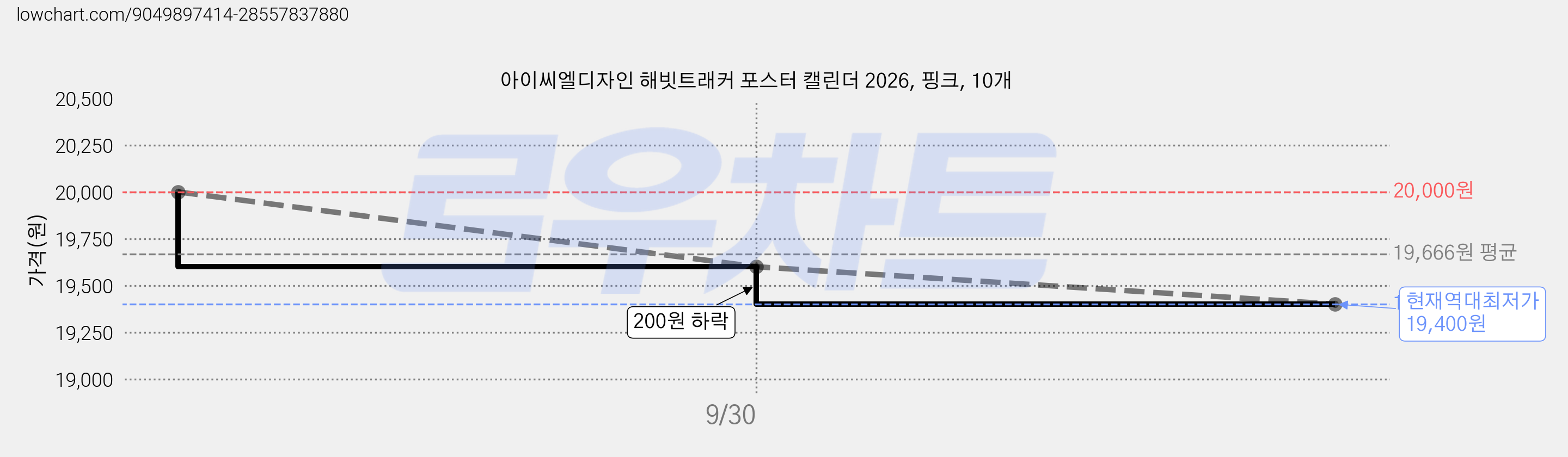 아이씨엘디자인 해빗트래커 포스터 캘린더 2026, 핑크, 10개 가격 변동 차트, 현재가 19,400원, 역대최저가