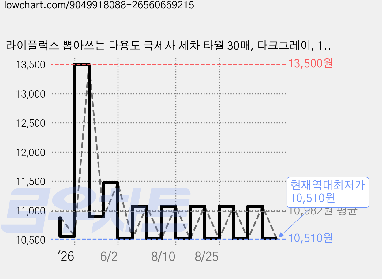 라이플럭스 뽑아쓰는 다용도 극세사 세차 타월 30매, 다크그레이, 1개 가격 변동 차트, 현재가 10,510원, 역대최저가