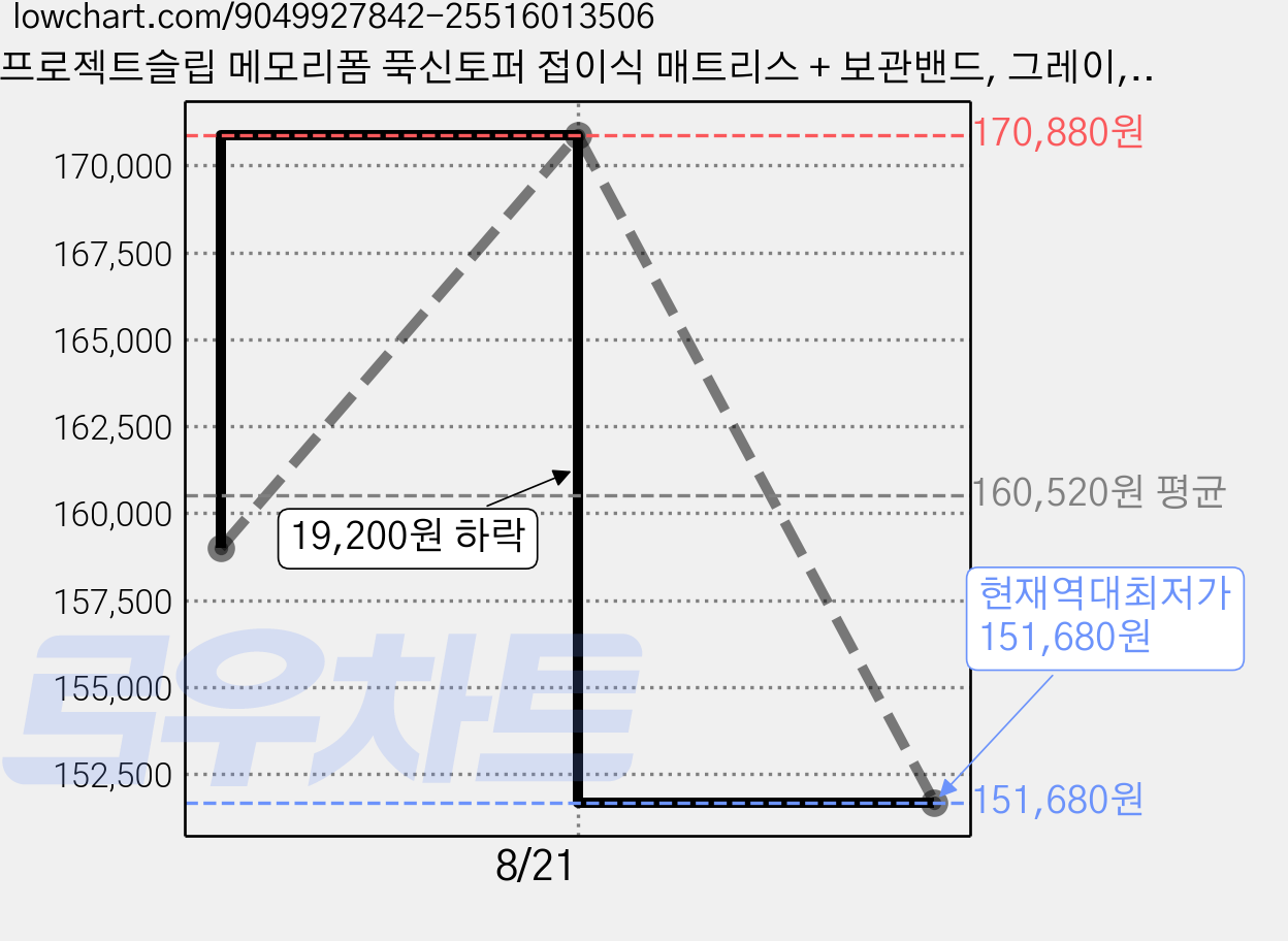 프로젝트슬립 메모리폼 푹신토퍼 접이식 매트리스 + 보관밴드, 그레이, 7cm 가격 변동 차트, 현재가 151,680원, 역대최저가