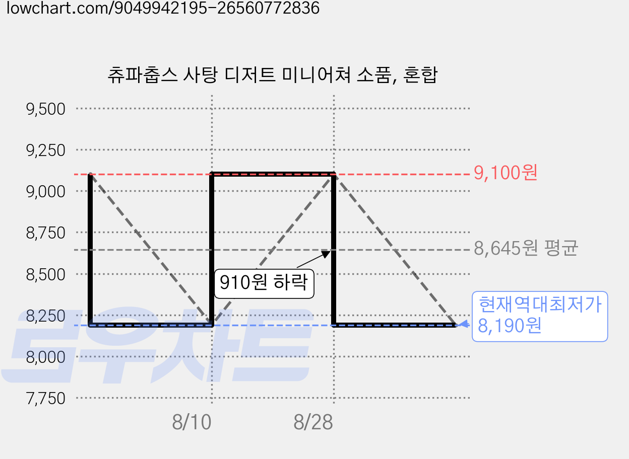 츄파춥스 사탕 디저트 미니어쳐 소품, 혼합 가격 변동 차트, 현재가 8,190원, 역대최저가