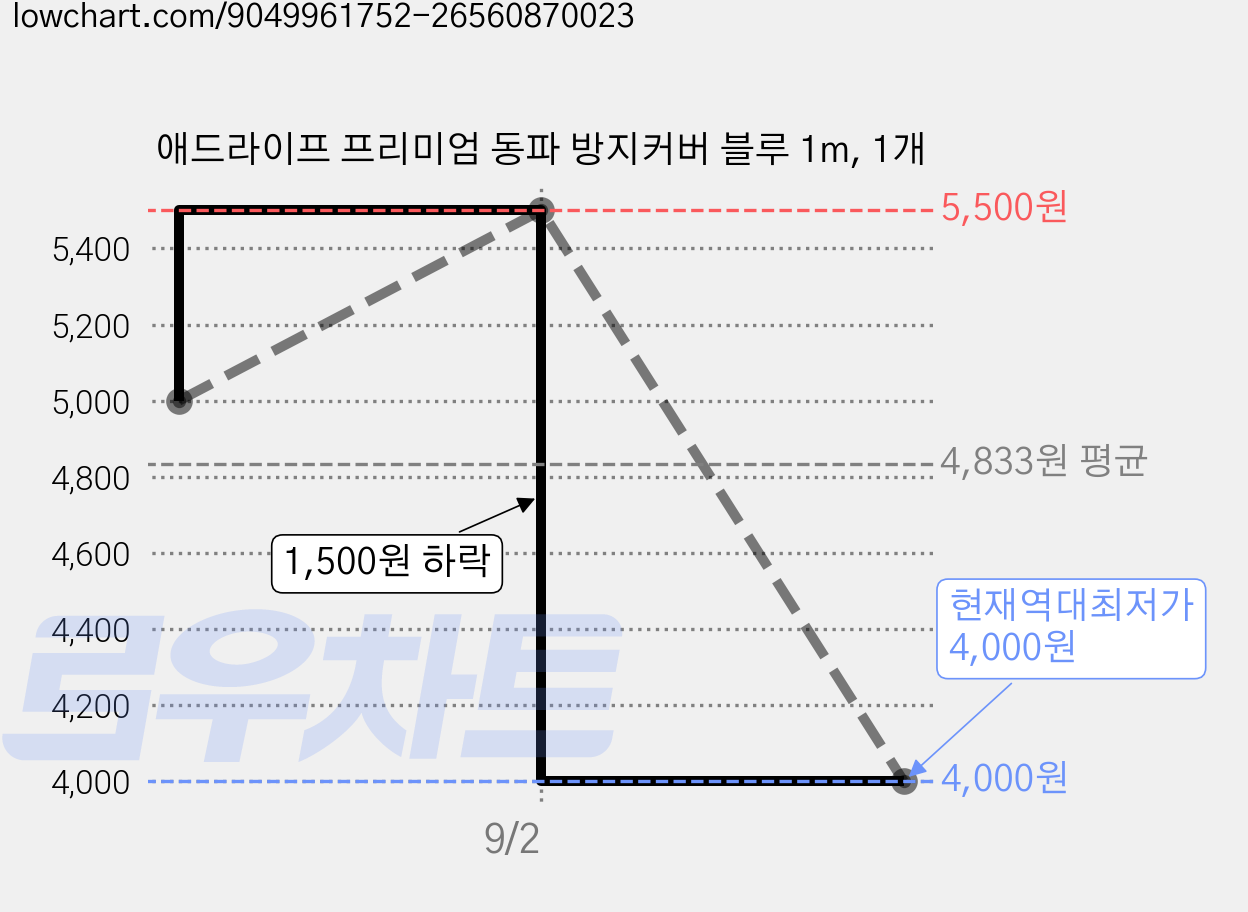 애드라이프 프리미엄 동파 방지커버 블루 1m, 1개 가격 변동 차트, 현재가 4,000원, 역대최저가