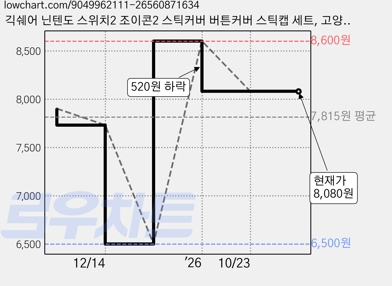 긱쉐어 닌텐도 스위치2 조이콘2 스틱커버 버튼커버 스틱캡 세트, 고양이발 핑크 블루, 1세트 가격 변동 차트, 현재가 8,080원, 관측 최저가 6,500원