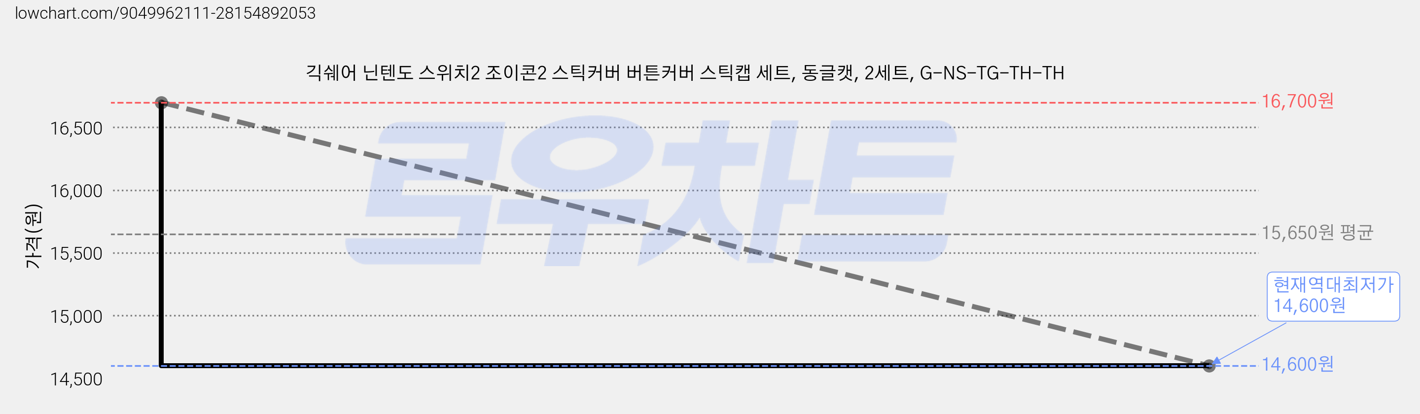 긱쉐어 닌텐도 스위치2 조이콘2 스틱커버 버튼커버 스틱캡 세트, 동글캣, 2세트, G-NS-TG-TH-TH 가격 변동 차트, 현재가 14,600원, 역대최저가