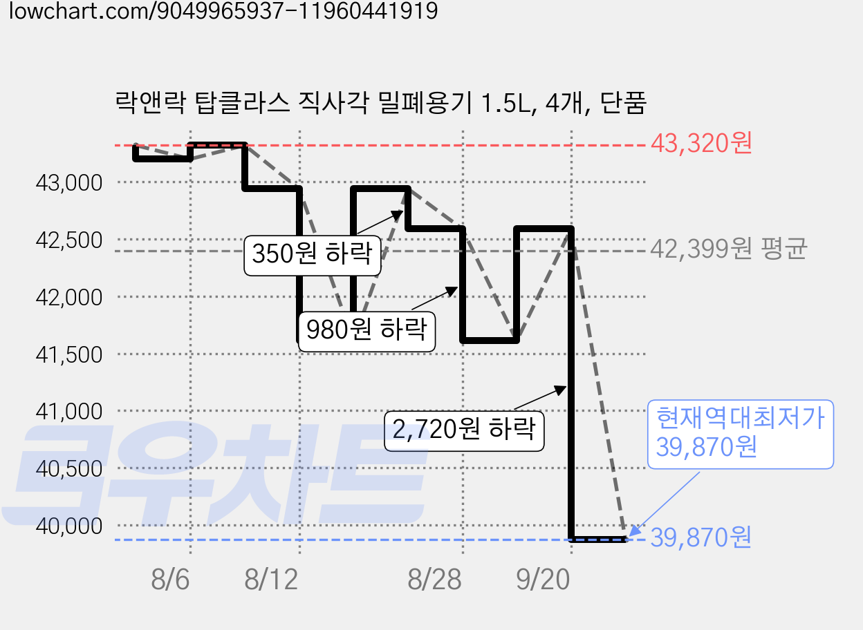 락앤락 탑클라스 직사각 밀폐용기 1.5L, 4개, 단품 가격 변동 차트, 현재가 39,870원, 역대최저가