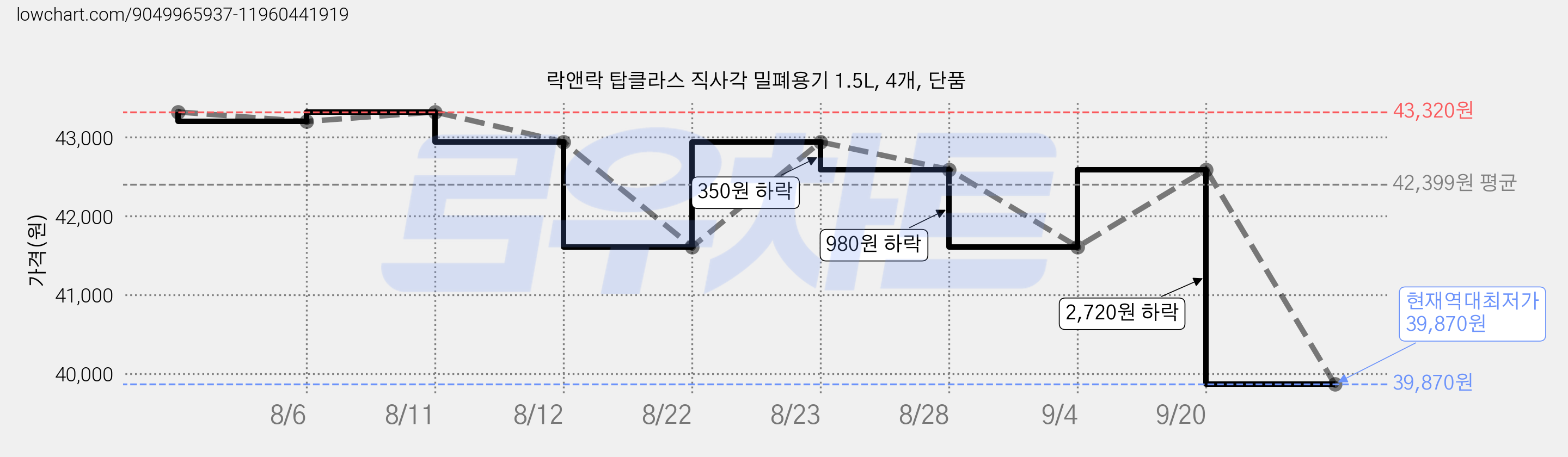 락앤락 탑클라스 직사각 밀폐용기 1.5L, 4개, 단품 가격 변동 차트, 현재가 39,870원, 역대최저가