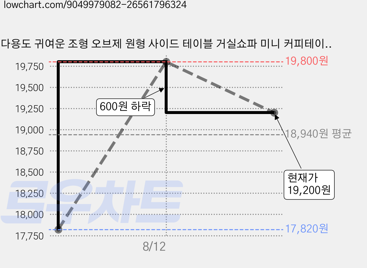 다용도 귀여운 조형 오브제 원형 사이드 테이블 거실쇼파 미니 커피테이블 협탁, 베이지 가격 변동 차트, 현재가 19,200원, 관측 최저가 17,820원