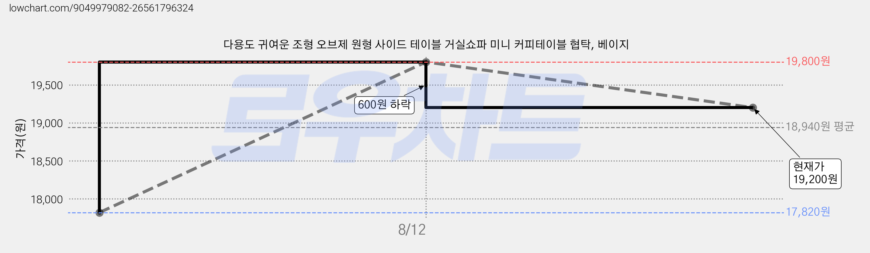 다용도 귀여운 조형 오브제 원형 사이드 테이블 거실쇼파 미니 커피테이블 협탁, 베이지 가격 변동 차트, 현재가 19,200원, 관측 최저가 17,820원