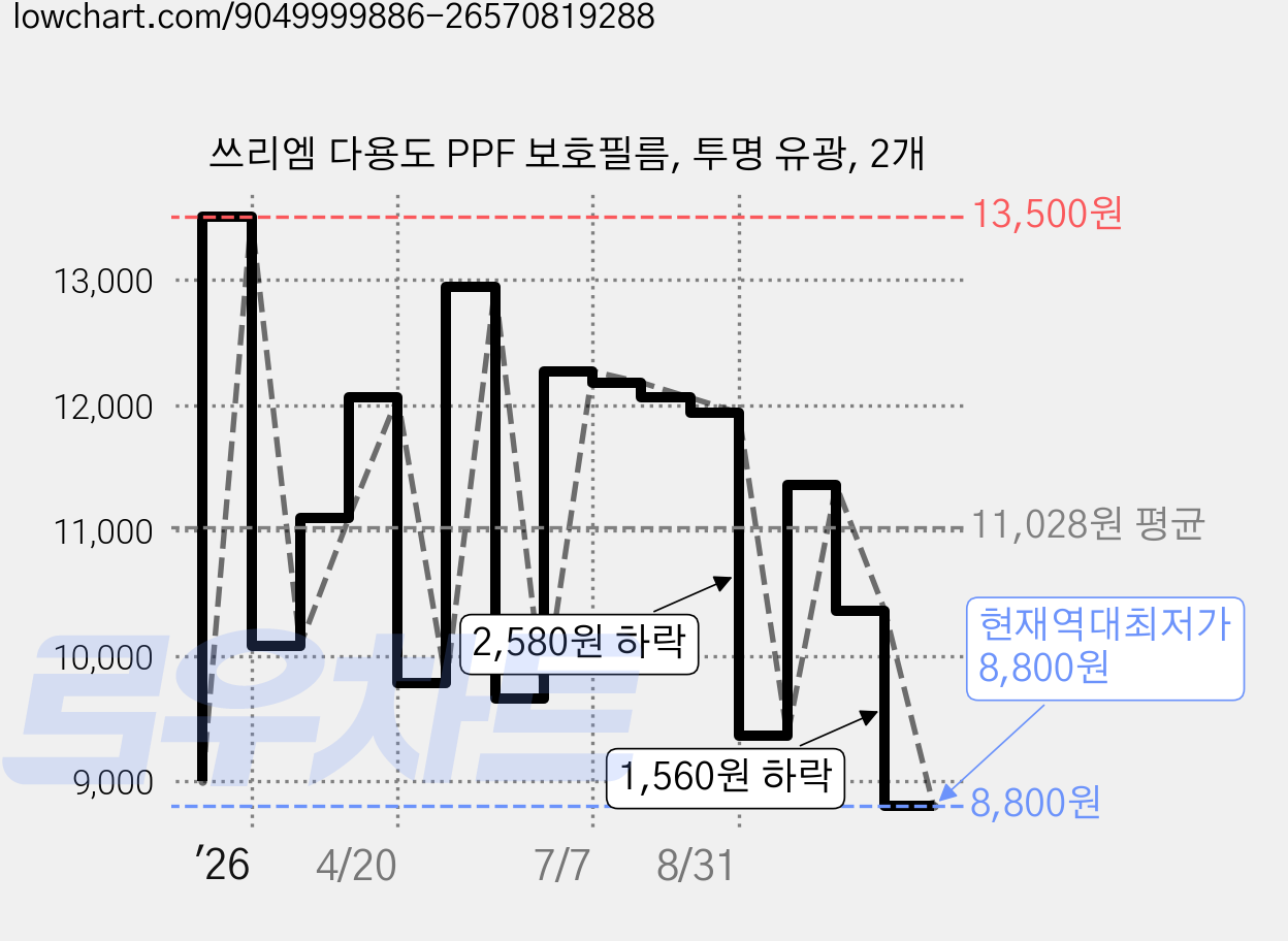 쓰리엠 다용도 PPF 보호필름, 투명 유광, 2개 가격 변동 차트, 현재가 8,800원, 역대최저가