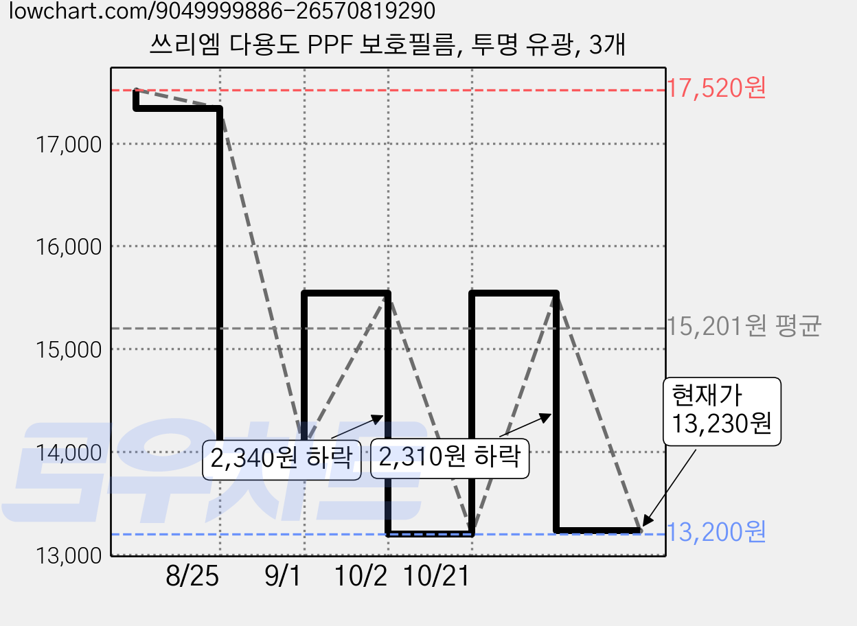 쓰리엠 다용도 PPF 보호필름, 투명 유광, 3개 가격 변동 차트, 현재가 13,230원, 관측 최저가 13,200원